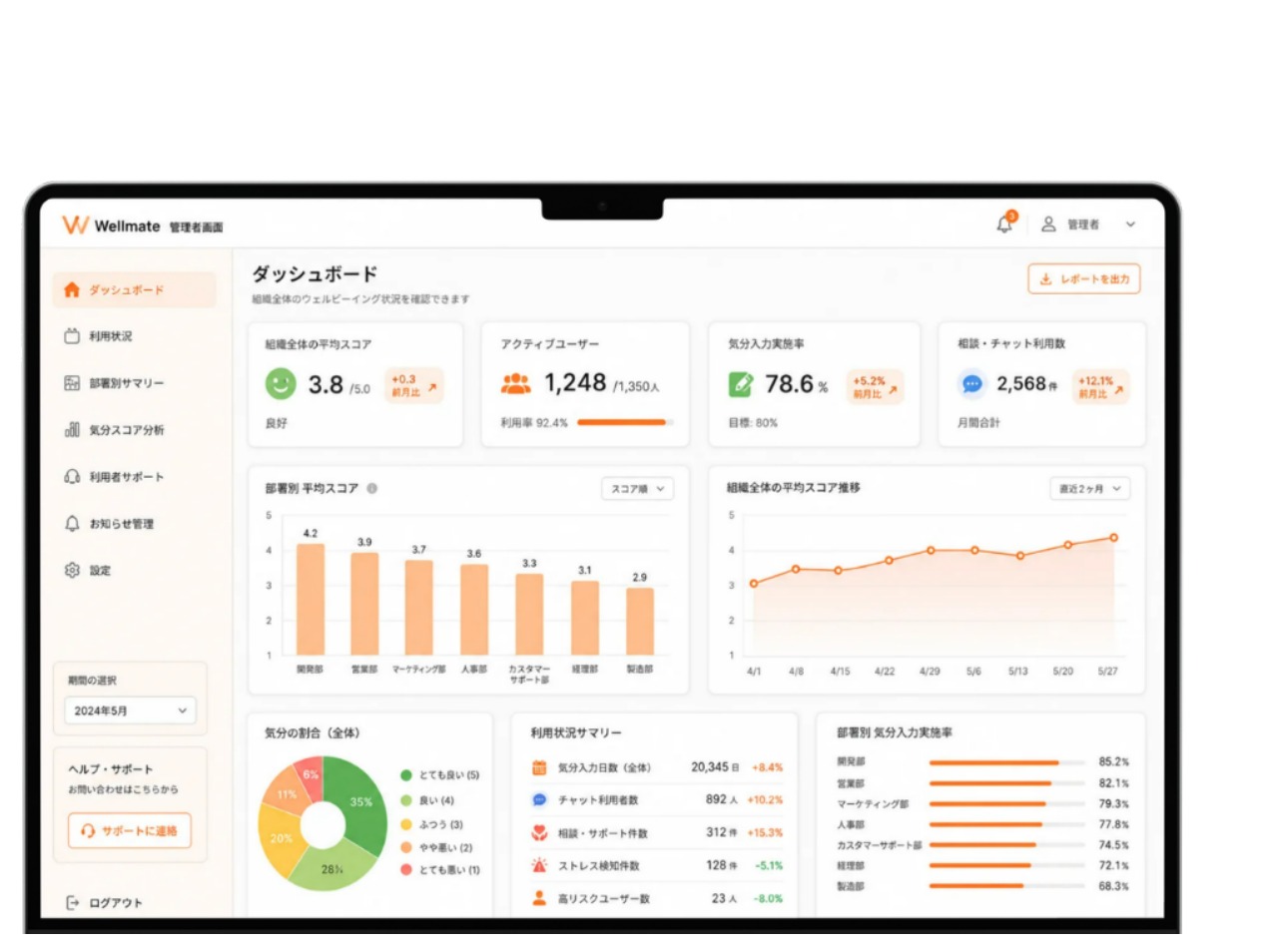 Wellmateの管理ダッシュボード画面