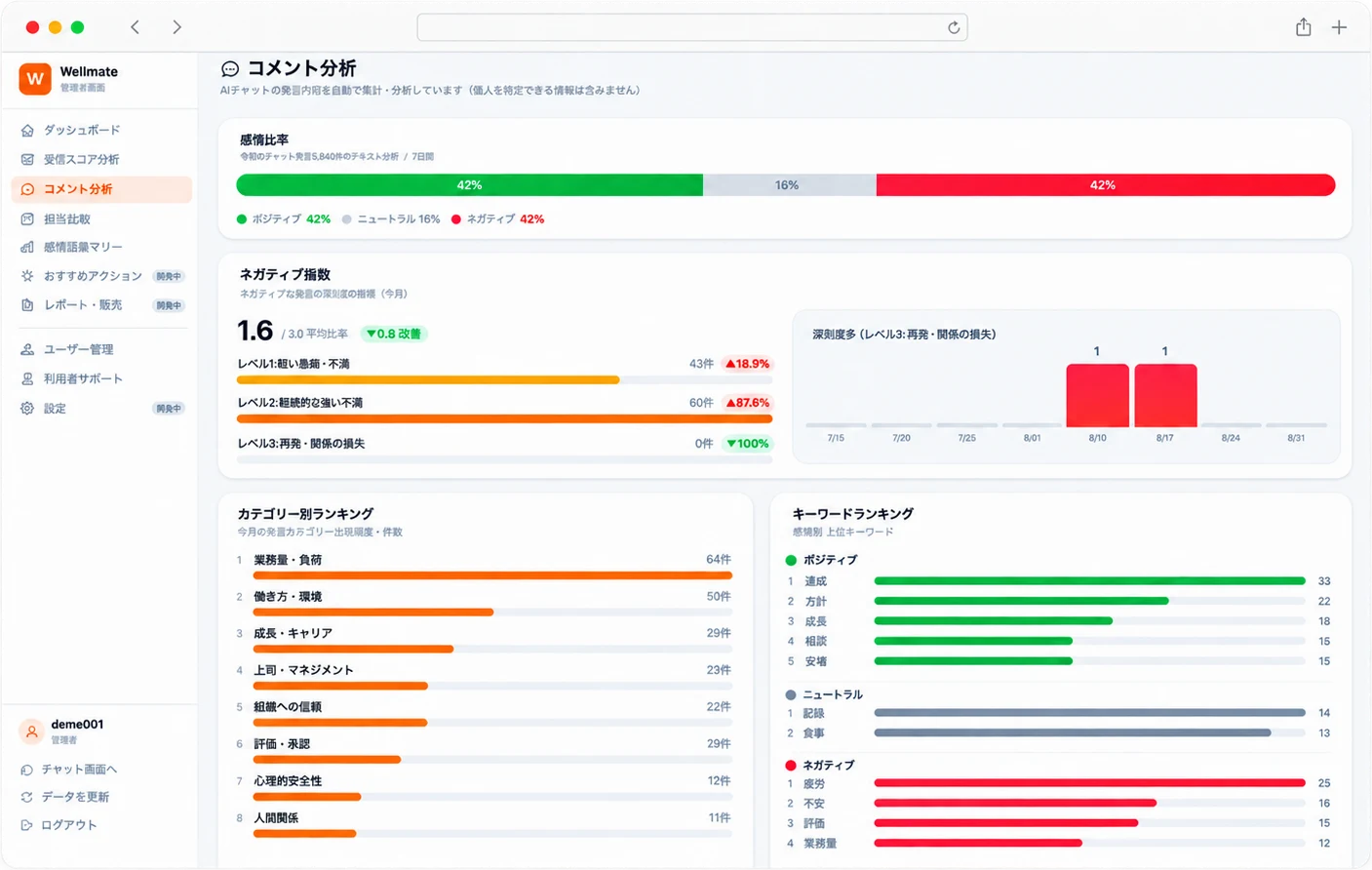 Wellmateのコメント分析画面。感情比率とカテゴリー別・キーワード別のランキング