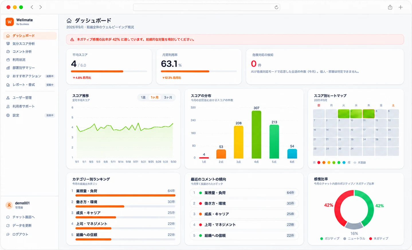 Wellmateの管理画面。全社の平均スコア、月間利用率、スコア推移、感情比率が並んだダッシュボード