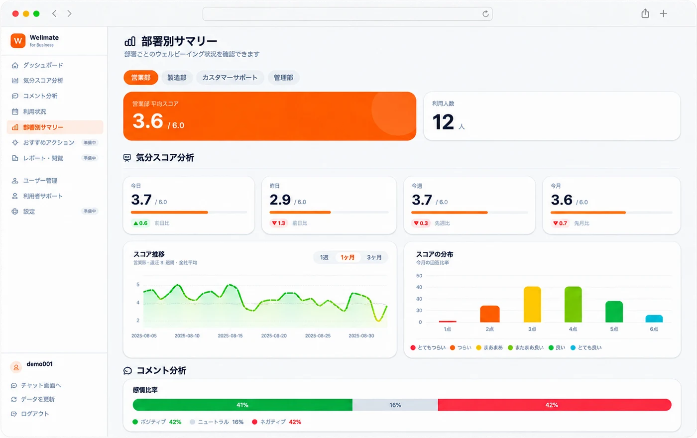 Wellmateの部署別サマリー画面。営業部の平均スコア3.6と、スコア推移・分布のグラフ