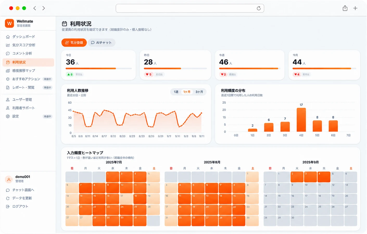 Wellmateの利用状況画面。利用人数の推移と入力頻度のヒートマップ